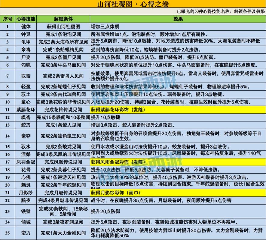 梦幻西游新召唤兽技能如何升级？(速成攻略步骤简单上手)
