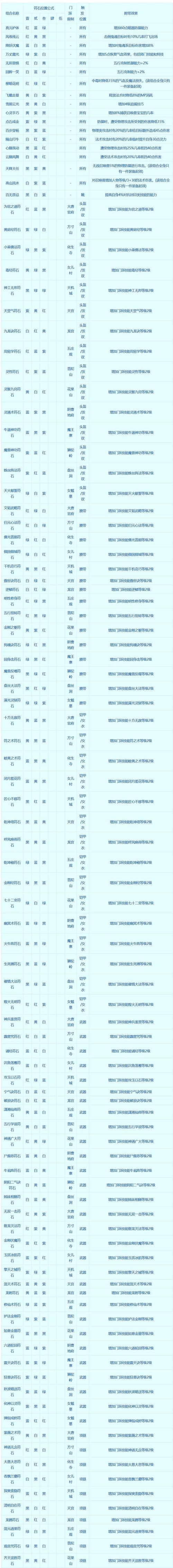梦幻西游符石组合大全效果怎么样？(实战分享最强搭配秘诀)