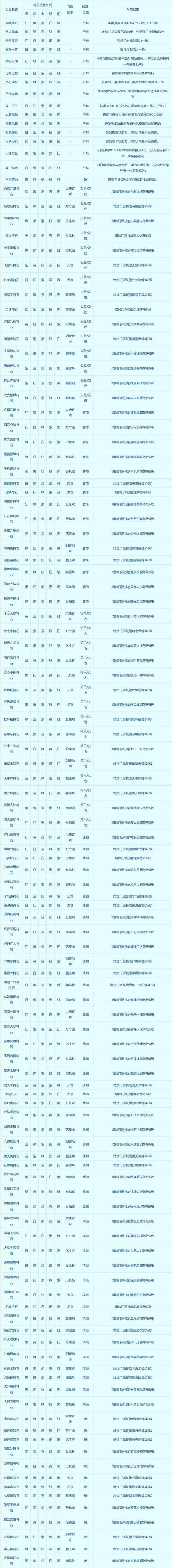 梦幻西游符石组合大全效果怎么样？(实战分享最强搭配秘诀)