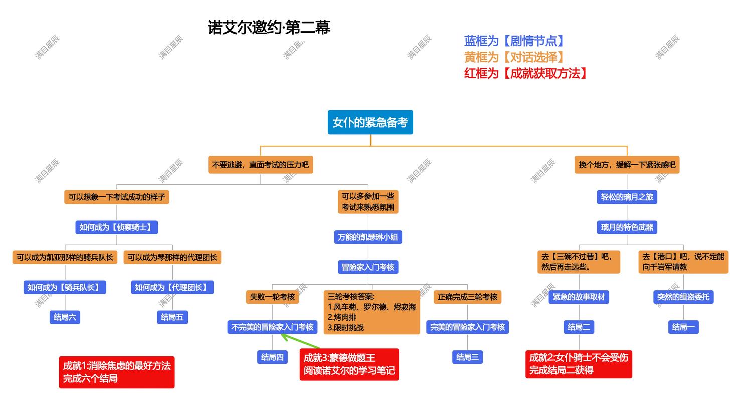 诺艾尔邀约任务第二章结局多？解锁全部对话路线指南！