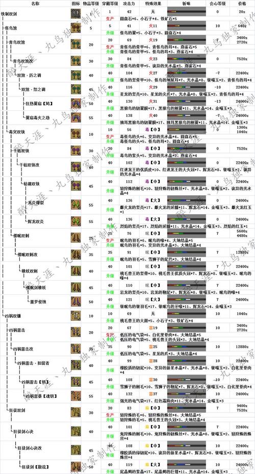 怪物猎人ol双刀派生表怎么看？新手简单学路线！