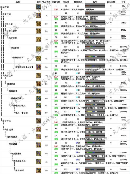 怪物猎人ol双刀派生表怎么看？新手简单学路线！
