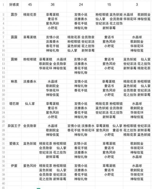 小花仙羁绊礼物送给谁？最全NPC喜好指南大全在这里