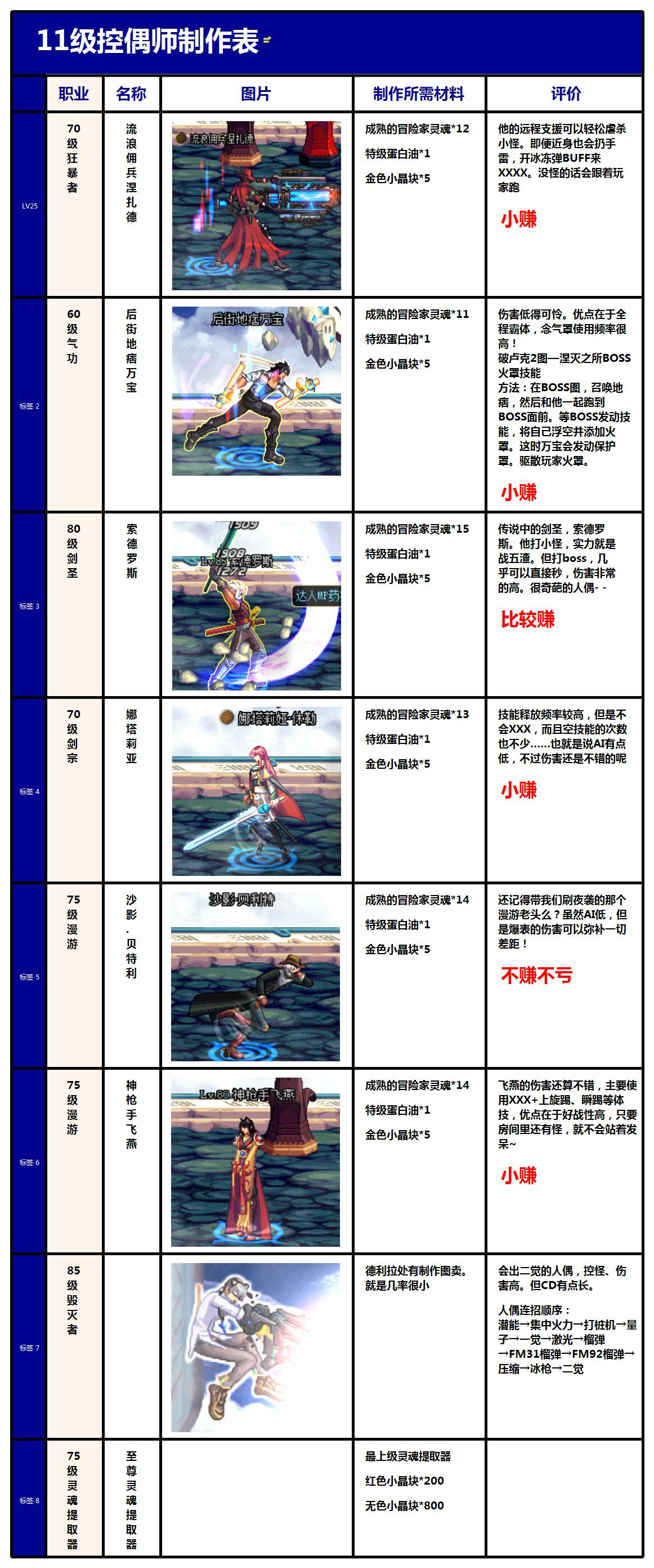 控偶师升级太慢怎么办这三招三天见成效