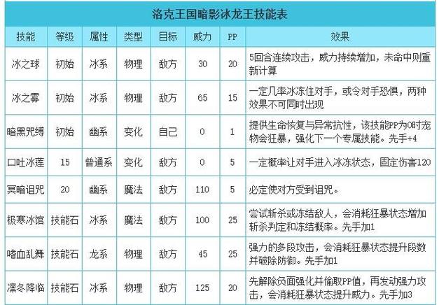 洛克王国冰龙王技能表怎么升级？快速提升方法实测！