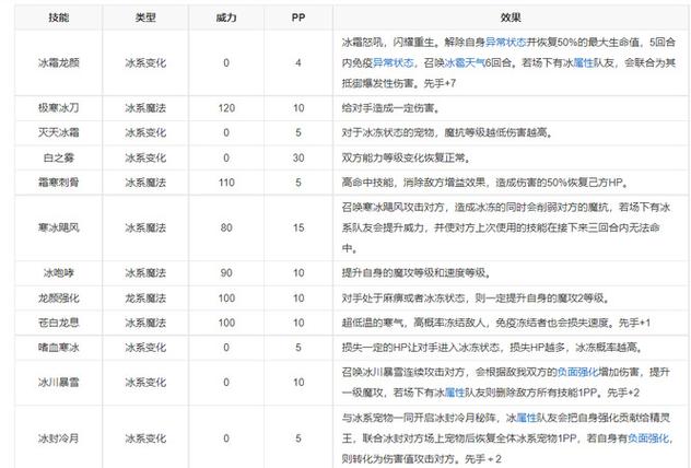 洛克王国冰龙王技能表怎么升级？快速提升方法实测！