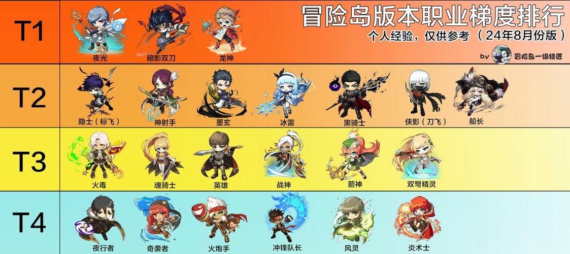 冒险岛2什么职业厉害不同类型玩家推荐职业