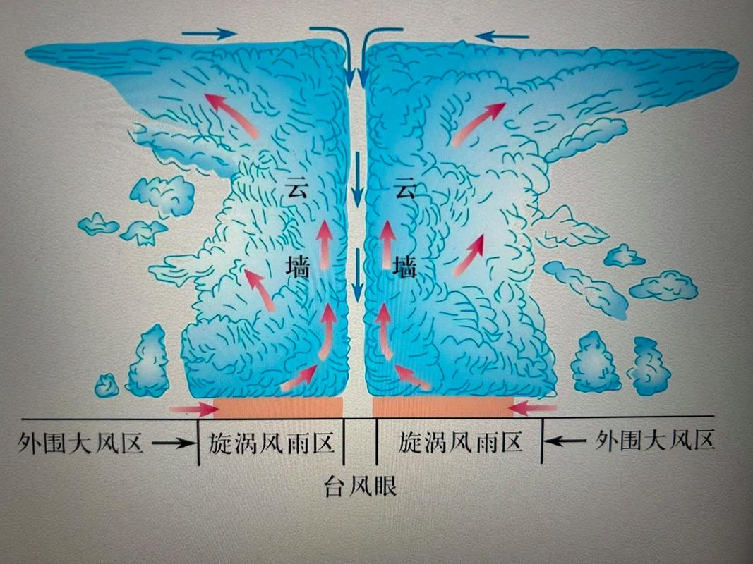 台风风力最强部位是哪里？(专家介绍眼墙风力飙升点！)