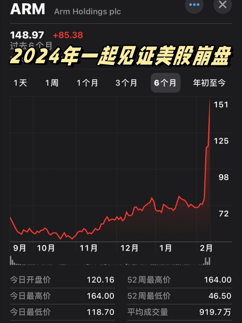 ARM股价4日暴涨1.3倍会持续吗？(未来预测抢先看)