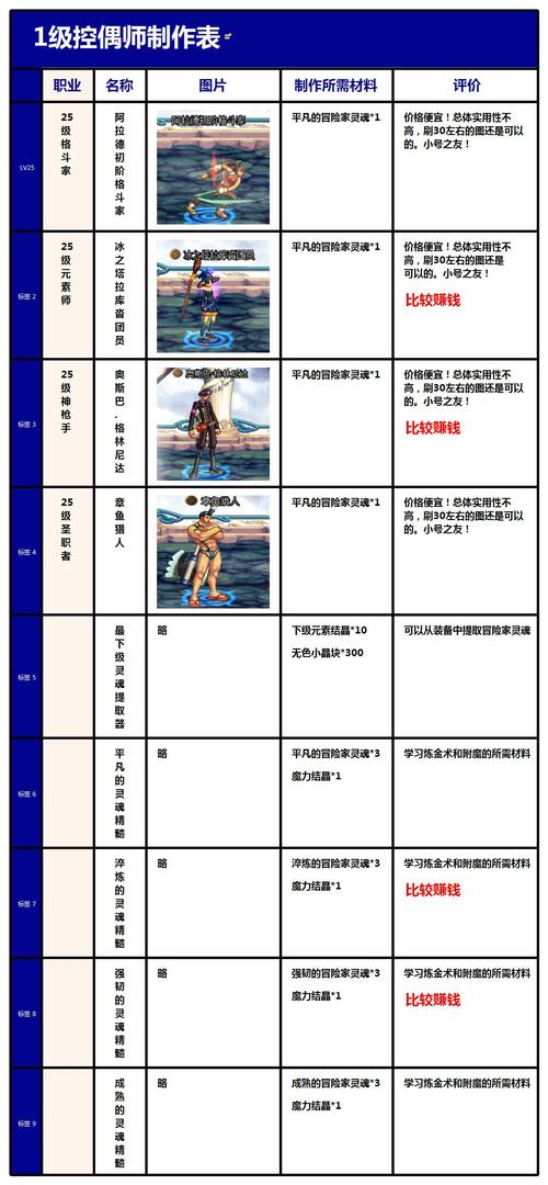 dnf控偶师怎么快速升级？节省时间的实战经验！
