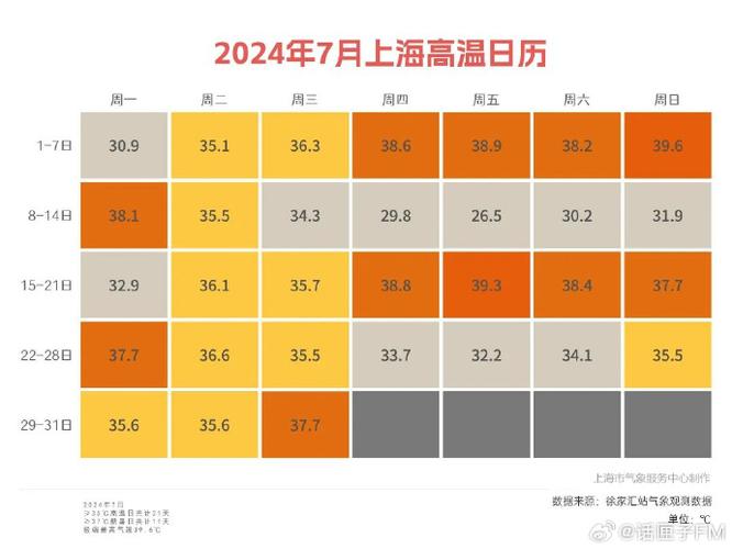 上海40度高温日重现（五年后的高温天有何不同变化）
