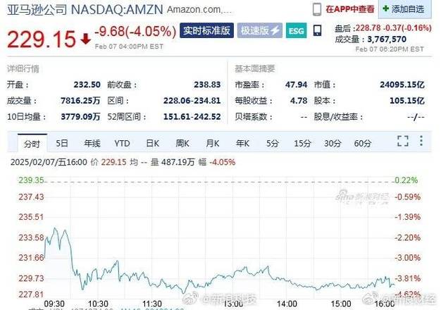 亚马逊市值蒸发近9千亿谁更惨？巨头对比数据曝光！