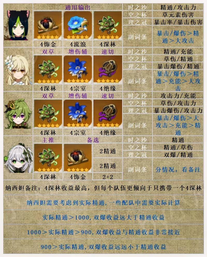 纳西妲圣遗物优化攻略？快速提升战力关键点！