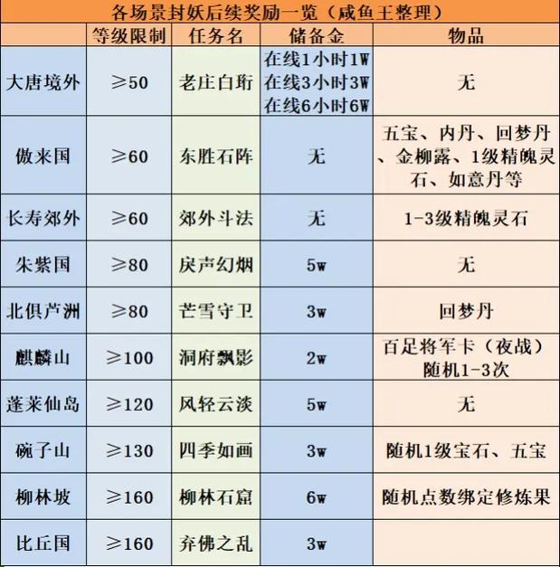 梦幻西游封妖啥奖励？看完这个掉落清单就明白