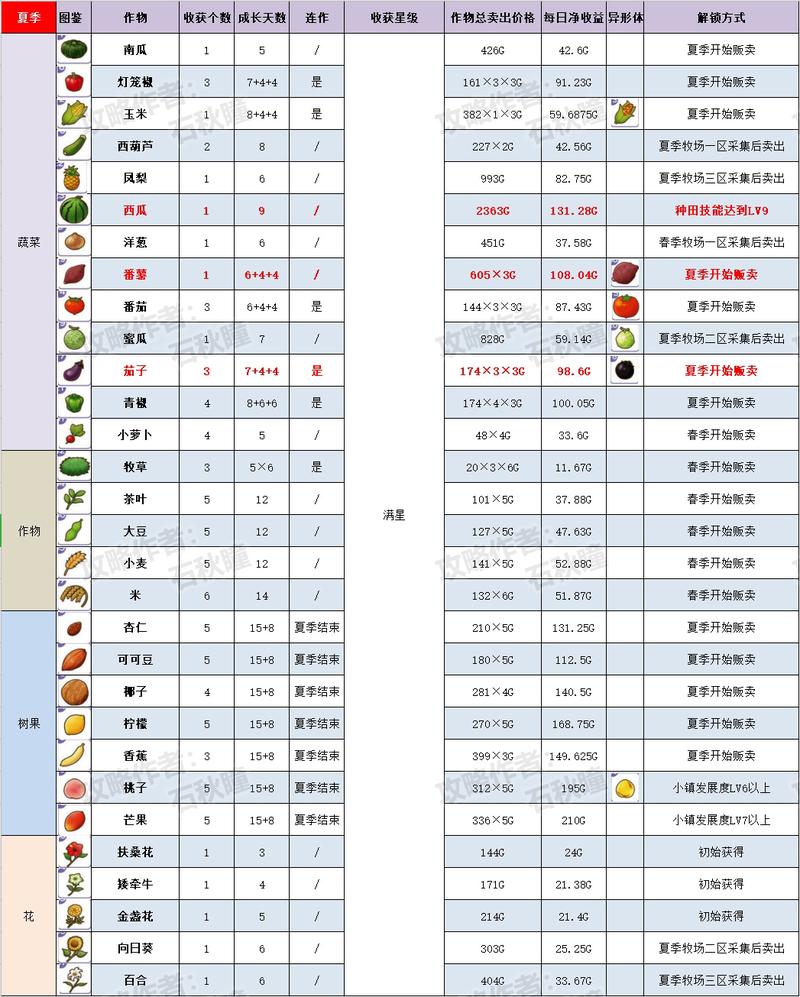 牧场物语攻略种植作物指南？最佳时间表提高产量！