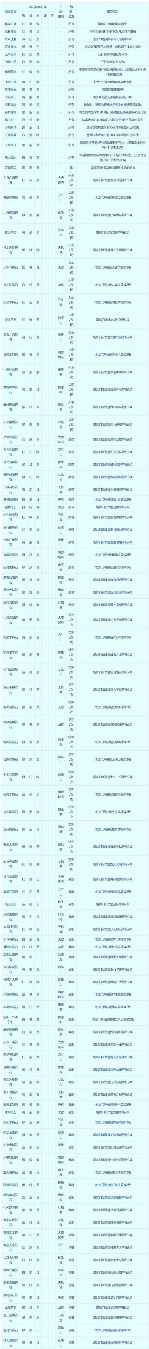 符石组合大全哪个最强？排行榜实测结果大曝光！