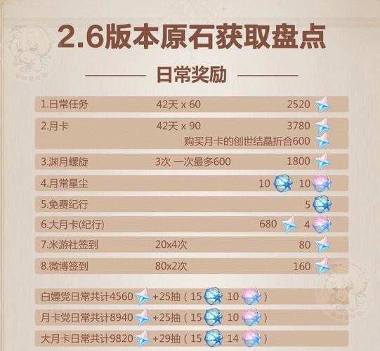 如何获得原神2.6版本UP池角色最快？(抽卡省钱技巧全攻略！)