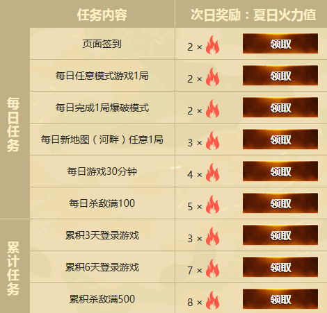 cf火力值怎么快速获得？玩家分享5招高效刷点技巧！