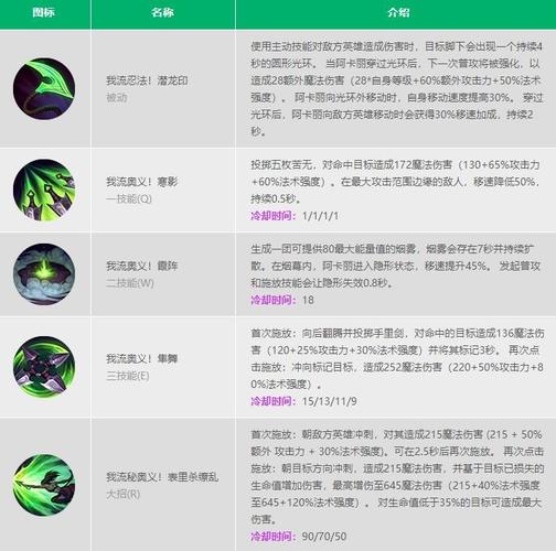 阿卡丽技能怎么用？(新手必看连招攻略解析)