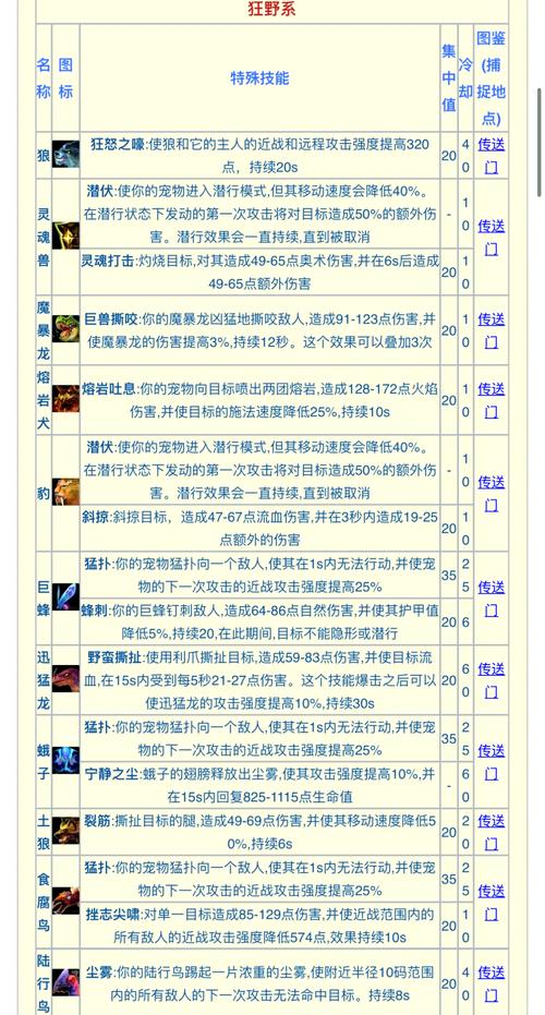 猎人宠物如何培养升级快？3步秘籍快速提升实力！