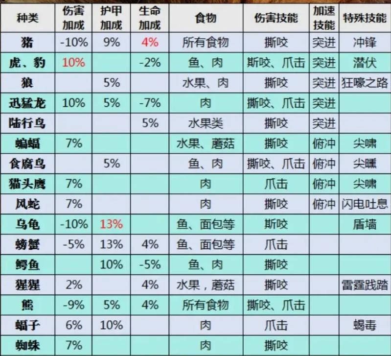 猎人宠物如何培养升级快？3步秘籍快速提升实力！
