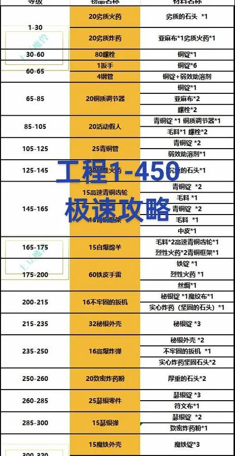 魔兽世界工程学怎么冲？300级速成攻略省钱省力