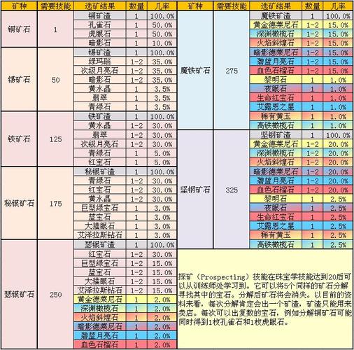 wow选矿常见问题？避免这3个坑新手必知！