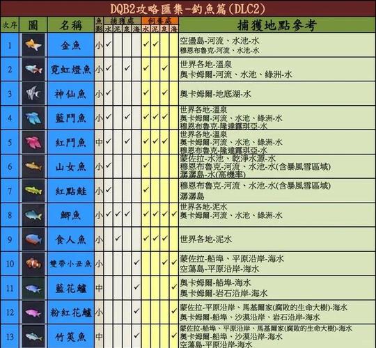 火炬之光钓鱼攻略分享，钓大鱼实用技巧公开！