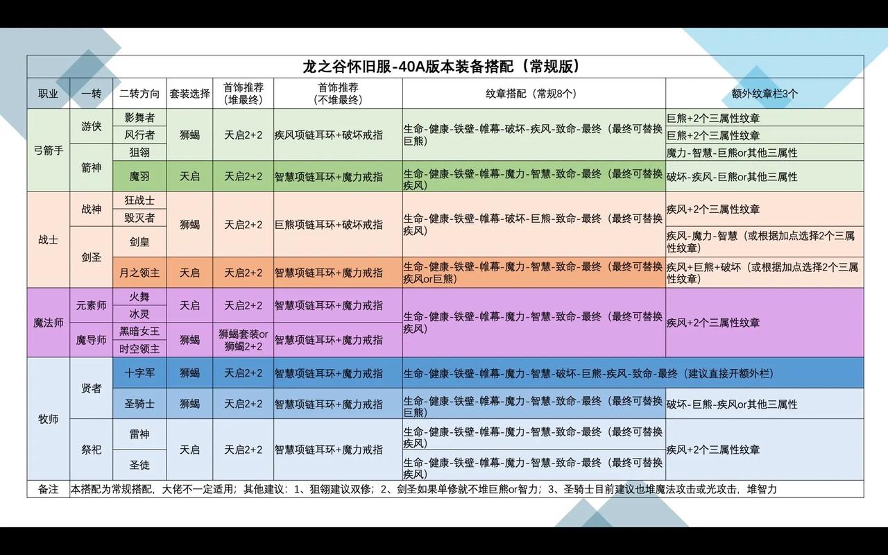 龙之谷强化极品装备别浪费？强化保障技巧一步到位