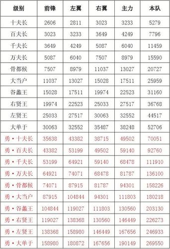 匈奴战力表怎么用？提升军事知识速成法！