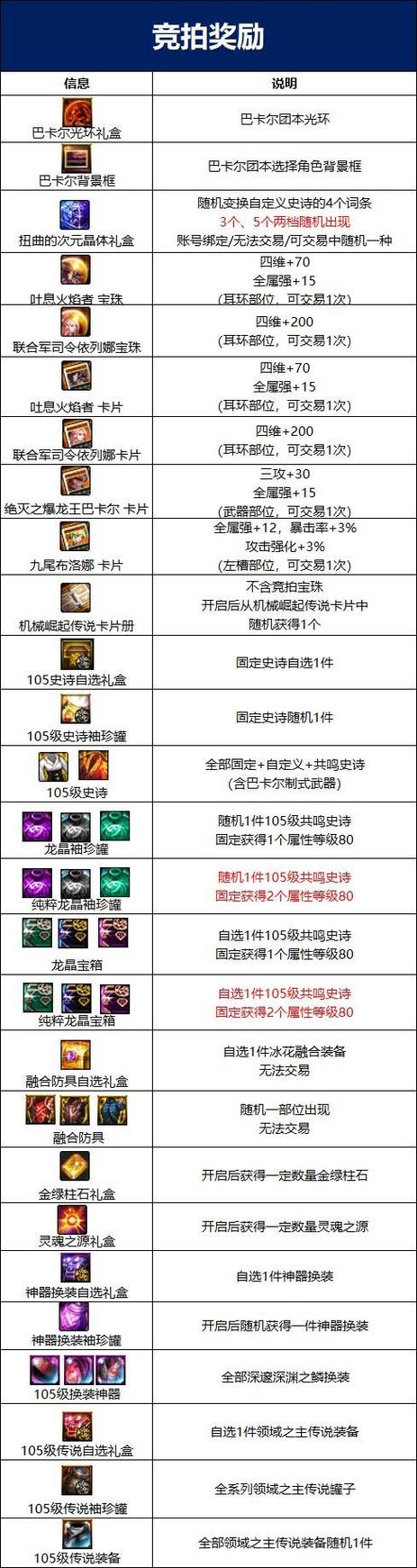 巴卡尔之城有哪些奖励？这些装备值得你刷