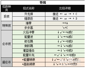 特瑞出招表怎么连招？这套连段轻松打出高伤害
