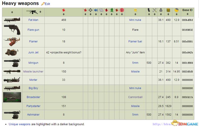 辐射4武器代码大全哪里找?常用神器直接调出