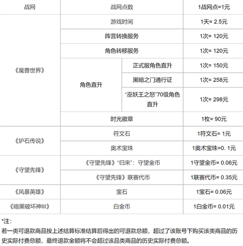 网易魔兽停服怎么退款？新手必看指南
