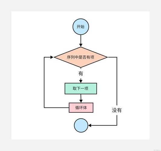 loops循环怎么用？3个小例子快速学会基础操作
