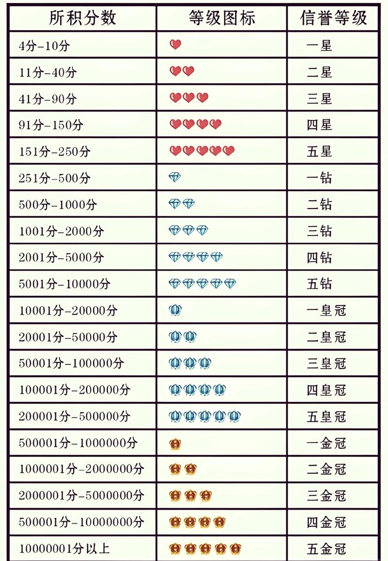 淘宝等级图如何提升？(掌握这四点轻松晋级小窍门)