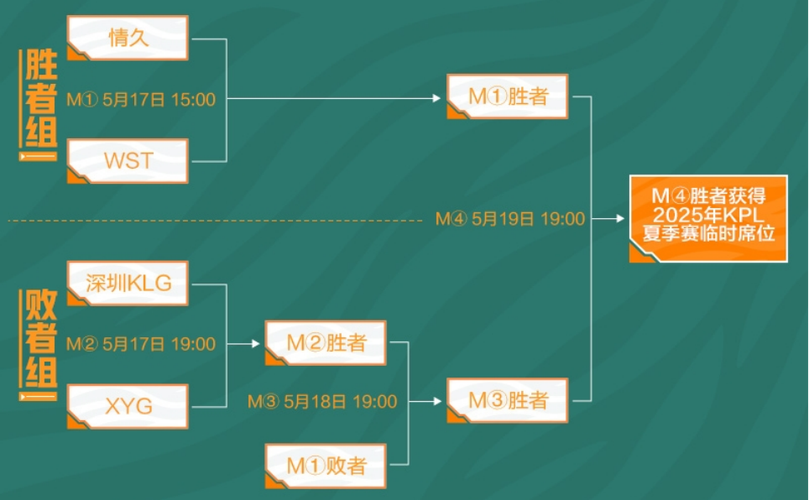 夏季赛晋级规则下队伍怎么做？高手亲授晋级策略！