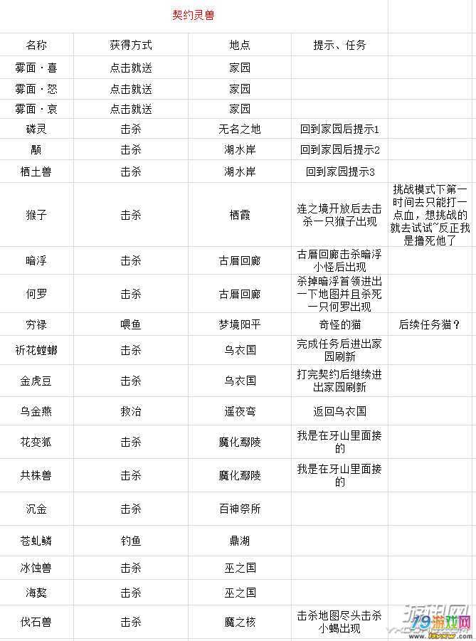 古剑奇谭灵兽怎么获得？五个方法新手轻松搞定！