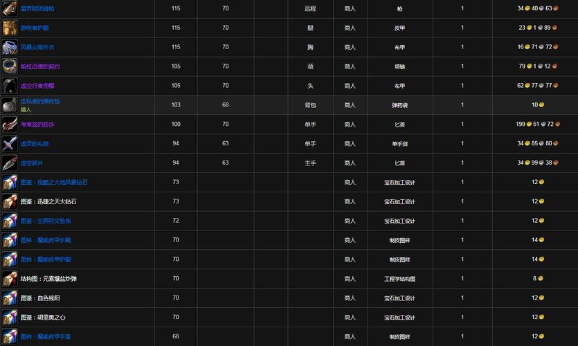 星界财团军需官物品有哪些？(必换装备清单推荐列表)