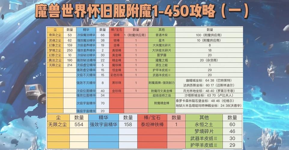 wow制皮攻略材料哪里刷？(高效收集方法全攻略)
