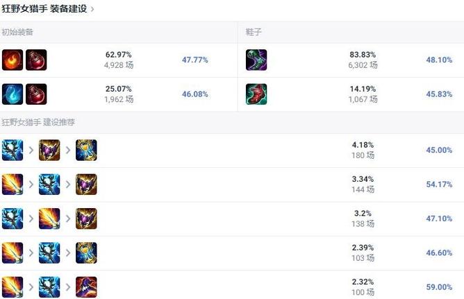 lol豹女攻略出装推荐什么？(神装搭配快速上分秘籍)