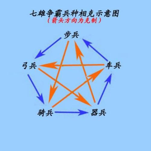 七雄兵种相克如何搭配？(最佳组合策略提高效率)