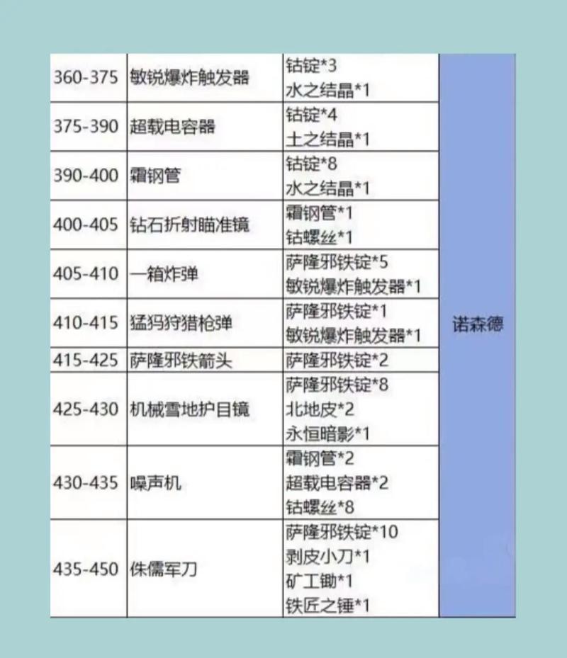 wow工程攻略省钱方法？低成本材料获取全解析！