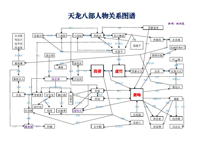 天龙八部剧情人物关系乱？角色图谱助你理清楚！