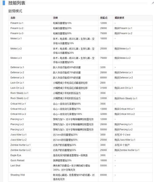 生化危机6技能升级怎么做？老玩家分享省钱技巧！