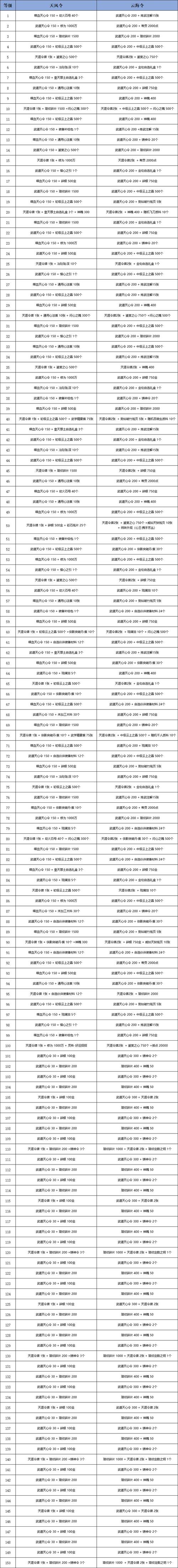 s7赛季奖励发放时间！几号前抓紧上分别漏了！