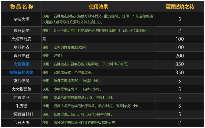 仲夏火焰节任务有哪些奖励？(快速获取隐藏道具方法大揭秘！)