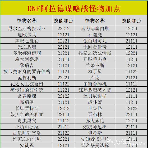 阿拉德谋略战加点技巧有哪些(学会这招轻松通关无压力)