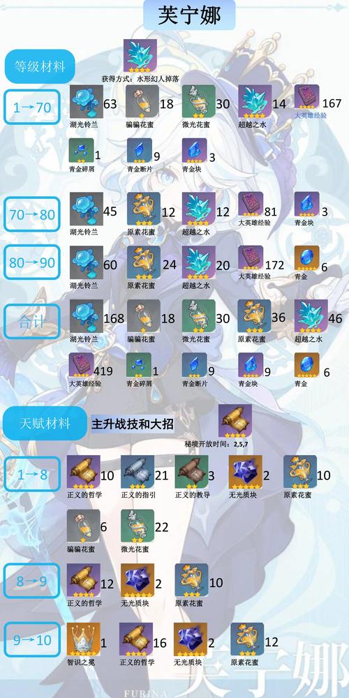 芙宁娜突破材料速刷技巧？老玩家实战经验分享！