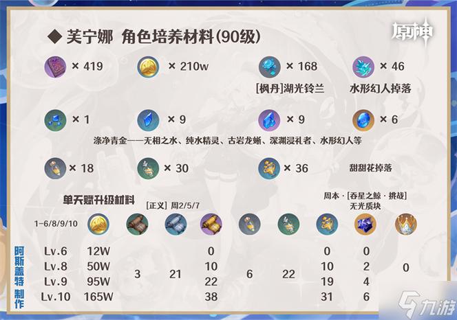 芙宁娜突破材料速刷技巧？老玩家实战经验分享！